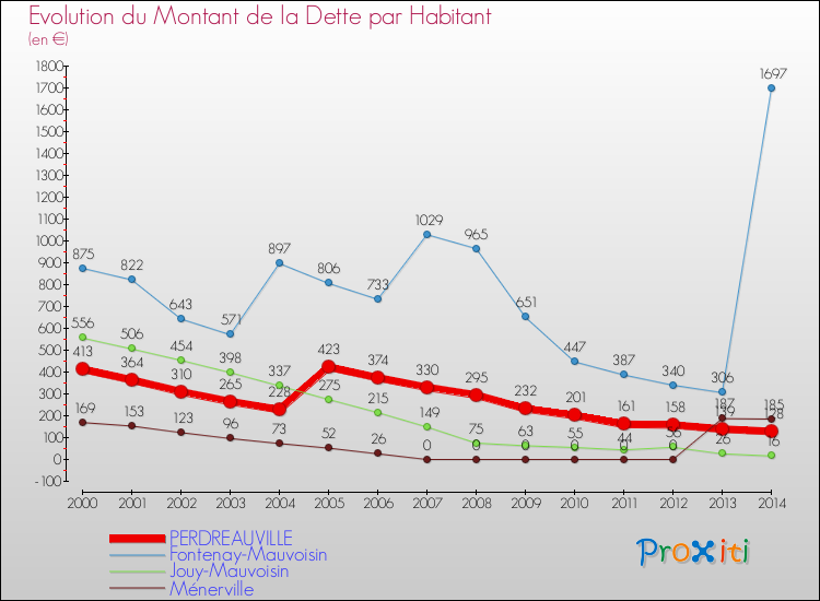 Evolution de la dette par habitant pour la commune de PERDREAUVILLE et les communes proches de 2000 à 2014 Comparaison de la dette par habitant pour PERDREAUVILLE et les communes voisines de 2000 à 2014