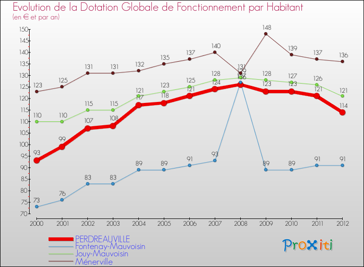 Evolution et montant de la dotation globale de fonctionnement par Habitant pour PERDREAUVILLE et les communes proches Comparaison des dotations globales de fonctionnement par habitant pour PERDREAUVILLE et les communes voisines
