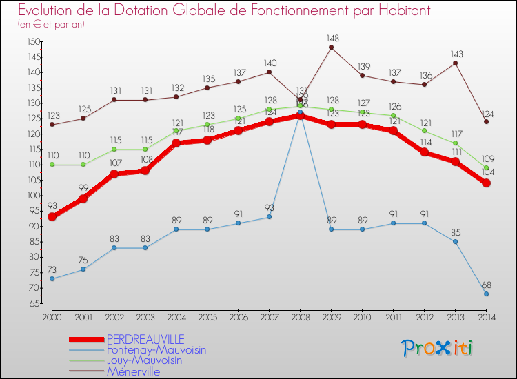 Evolution et montant de la dotation globale de fonctionnement par Habitant pour PERDREAUVILLE et les communes proches de 2000 à 2014. Comparaison des dotations globales de fonctionnement par habitant pour PERDREAUVILLE et les communes voisines de 2000 à 2014.