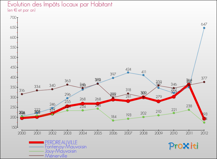 Evolution et montant des impôts locaux par Habitant pour PERDREAUVILLE et les communes proches Comparaison des impôts locaux par habitant pour PERDREAUVILLE et les communes voisines