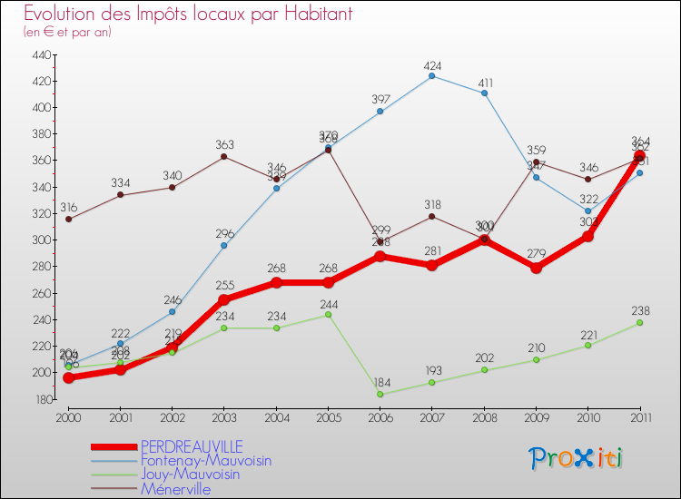 Evolution et montant des impôts locaux par Habitant pour PERDREAUVILLE et les communes proches Comparaison des impôts locaux par habitant pour PERDREAUVILLE et les communes voisines