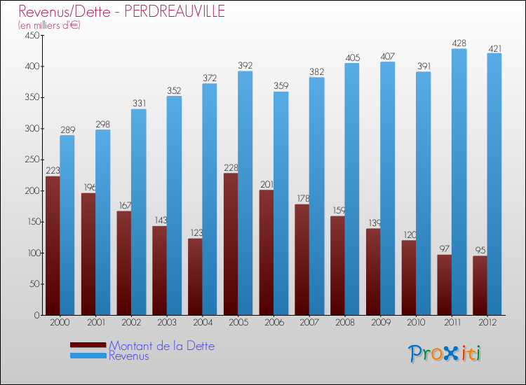 Evolution comparée de la dette et des revenus pour la commune de PERDREAUVILLE de 2000 à 2012 Comparaison de la dette et des revenus pour PERDREAUVILLE de 2000 à 2012
