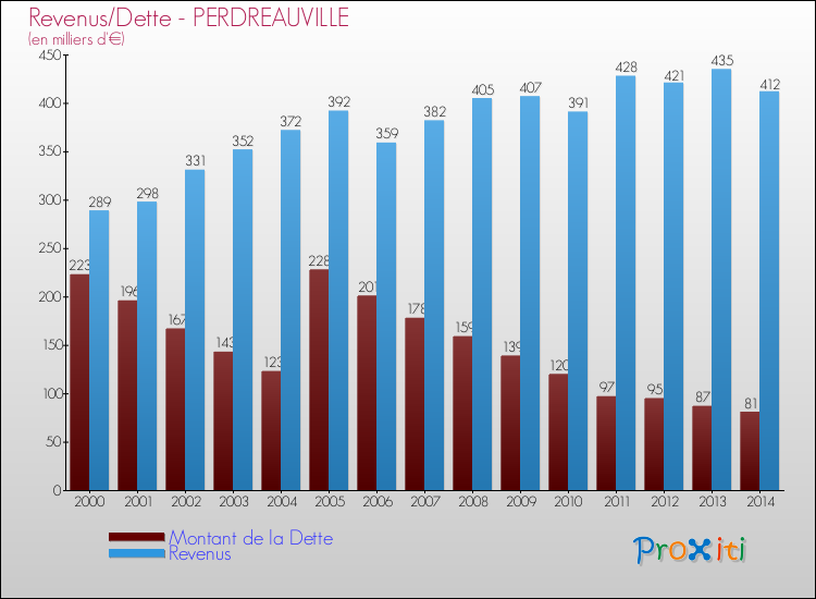 Evolution comparée de la dette et des revenus pour la commune de PERDREAUVILLE de 2000 à 2014 Comparaison de la dette et des revenus pour PERDREAUVILLE de 2000 à 2014