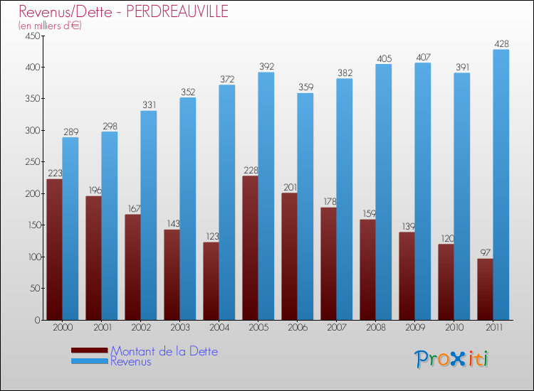 Evolution comparée de la dette et des revenus pour la commune de PERDREAUVILLE de 2000 à 2011 Comparaison de la dette et des revenus pour PERDREAUVILLE de 2000 à 2011