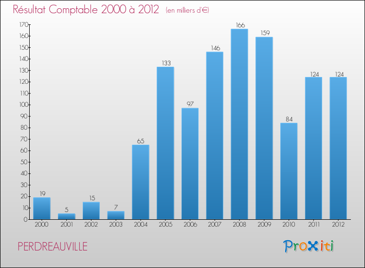 Evolution du résultat comptable pour la commune de PERDREAUVILLE de 2000 à 2012 Evolution du résultat comptable pour PERDREAUVILLE de 2000 à 2012