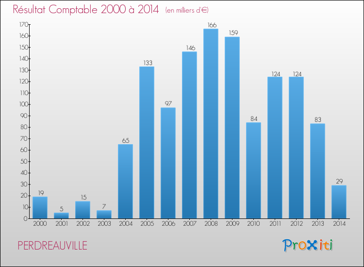 Evolution du résultat comptable pour la commune de PERDREAUVILLE de 2000 à 2014 Evolution du résultat comptable pour PERDREAUVILLE de 2000 à 2014