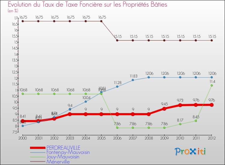 Evolution du taux de la taxe foncière sur le bati pour PERDREAUVILLE et les communes proches de 2000 à 2012 Comparaison des taux de taxe foncière sur le bati pour PERDREAUVILLE et les communes voisines de 2000 à 2012