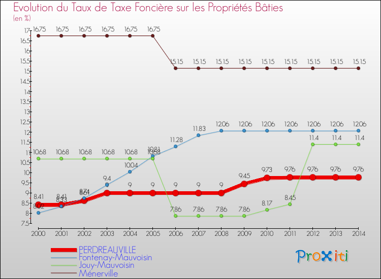 Evolution du taux de la taxe foncière sur le bati pour PERDREAUVILLE et les communes proches de 2000 à 2014 Comparaison des taux de taxe foncière sur le bati pour PERDREAUVILLE et les communes voisines de 2000 à 2014