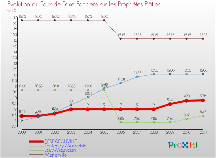 Evolution du taux de la taxe foncière sur le bati pour PERDREAUVILLE et les communes proches Comparaison des taux de taxe foncière sur le bati pour PERDREAUVILLE et les communes voisines