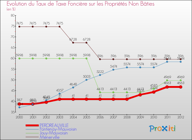 Evolution du taux de la taxe foncière sur les immeubles et terrains non batis pour PERDREAUVILLE et les communes proches de 2000 à 2012 Comparaison des taux de la taxe foncière sur les immeubles et terrains non batis pour PERDREAUVILLE et les communes voisines de 2000 à 2012