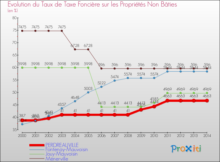 Evolution du taux de la taxe foncière sur les immeubles et terrains non batis pour PERDREAUVILLE et les communes proches de 2000 à 2014 Comparaison des taux de la taxe foncière sur les immeubles et terrains non batis pour PERDREAUVILLE et les communes voisines de 2000 à 2014
