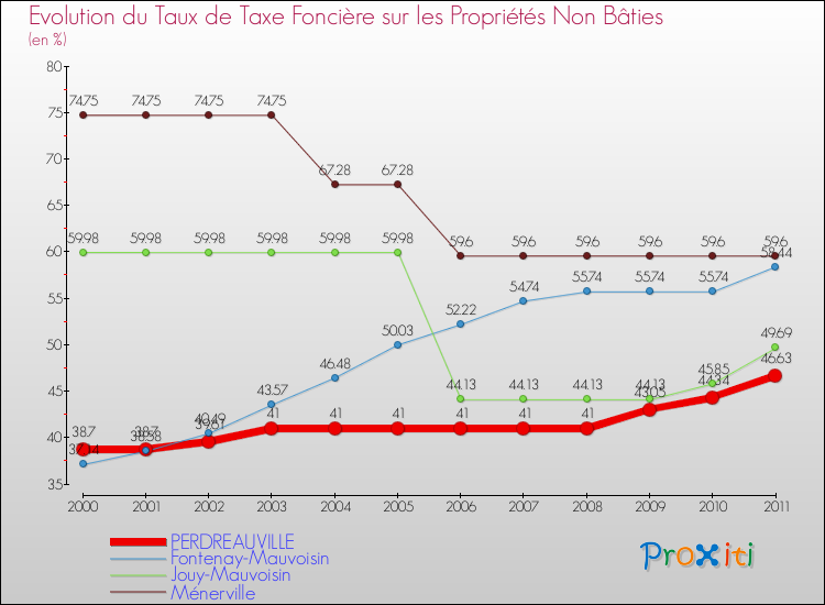 Evolution du taux de la taxe foncière sur les immeubles et terrains non batis pour PERDREAUVILLE et les communes proches Comparaison des taux de la taxe foncière sur les immeubles et terrains non batis pour PERDREAUVILLE et les communes voisines