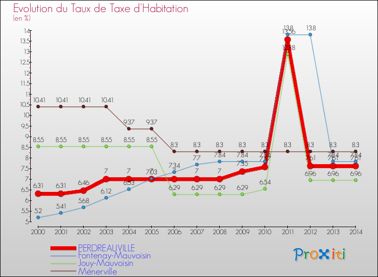 Evolution du taux de la taxe d'habitation pour PERDREAUVILLE et les communes proches de 2000 à 2014 Comparaison des taux de la taxe d'habitation pour PERDREAUVILLE et les communes voisines de 2000 à 2014