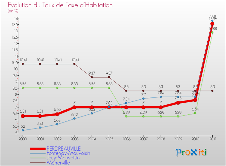 Evolution du taux de la taxe d'habitation pour PERDREAUVILLE et les communes proches Comparaison des taux de la taxe d'habitation pour PERDREAUVILLE et les communes voisines
