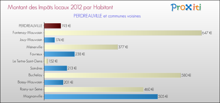 Montant des impôts locaux par Habitant pour PERDREAUVILLE et les communes proches Comparaison des impôts locaux par habitant pour PERDREAUVILLE et les communes voisines