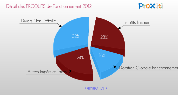 Décomposition du Budget de Fonctionnement 2012 de la commune de PERDREAUVILLE Budget de Fonctionnement 2012 pour la commune de PERDREAUVILLE