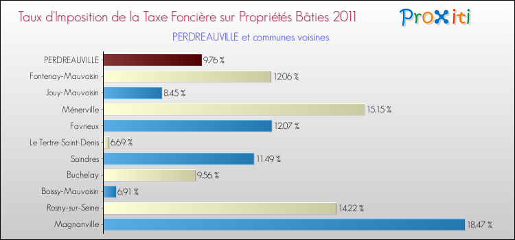 Taux d'imposition de la taxe foncière sur le bati 2011 pour PERDREAUVILLE et les communes proches Comparaison des taux d'imposition de la taxe foncière sur le bati 2011 pour PERDREAUVILLE et les communes voisines
