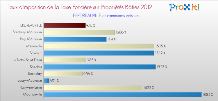 Taux d'imposition de la taxe foncière sur le bati 2012 pour PERDREAUVILLE et les communes proches Comparaison des taux d'imposition de la taxe foncière sur le bati 2012 pour PERDREAUVILLE et les communes voisines