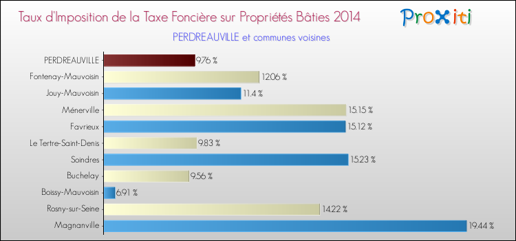 Taux d'imposition de la taxe foncière sur le bati 2014 pour PERDREAUVILLE et les communes proches Comparaison des taux d'imposition de la taxe foncière sur le bati 2014 pour PERDREAUVILLE et les communes voisines