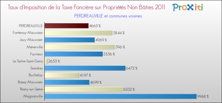 Taux d'imposition de la taxe foncière sur les immeubles et terrains non batis 2011 pour PERDREAUVILLE et les communes proches Comparaison des taux d'imposition de la taxe foncière sur les immeubles et terrains non batis 2011 pour PERDREAUVILLE et les communes voisines