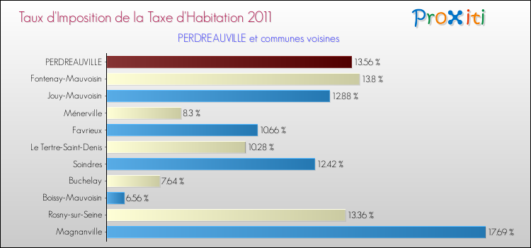 Taux d'imposition de la taxe d'habitation 2011 pour PERDREAUVILLE et les communes proches Comparaison des taux d'imposition de la taxe d'habitation 2011 pour PERDREAUVILLE et les communes voisines