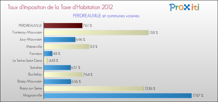 Taux d'imposition de la taxe d'habitation 2012 pour PERDREAUVILLE et les communes proches Comparaison des taux d'imposition de la taxe d'habitation 2012 pour PERDREAUVILLE et les communes voisines