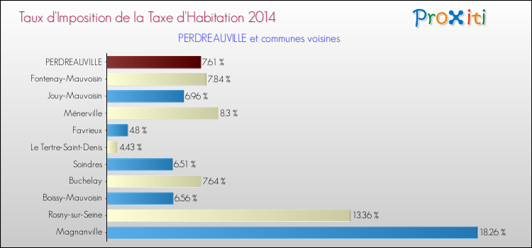 Taux d'imposition de la taxe d'habitation 2014 pour PERDREAUVILLE et les communes proches Comparaison des taux d'imposition de la taxe d'habitation 2014 pour PERDREAUVILLE et les communes voisines