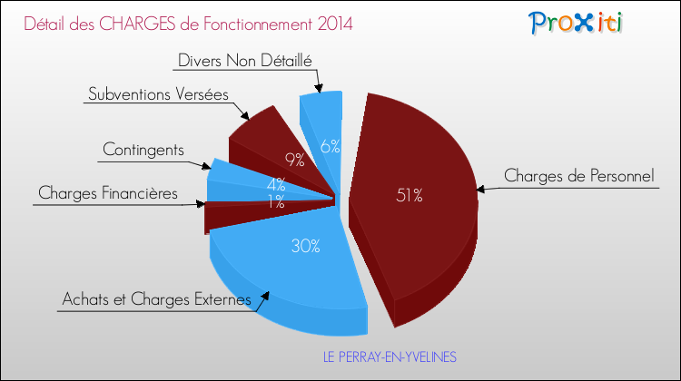 Décomposition des Charges de Fonctionnement 2014 de la commune de LE PERRAY-EN-YVELINES Charges de Fonctionnement 2014 pour la commune de LE PERRAY-EN-YVELINES