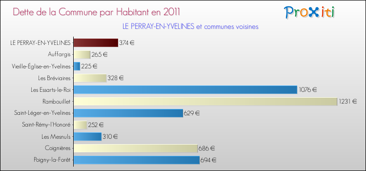 Dette par habitant de la commune en 2011 pour LE PERRAY-EN-YVELINES et les communes proches Comparaison de la dette par habitant de la commune en 2011 pour LE PERRAY-EN-YVELINES et les communes voisines