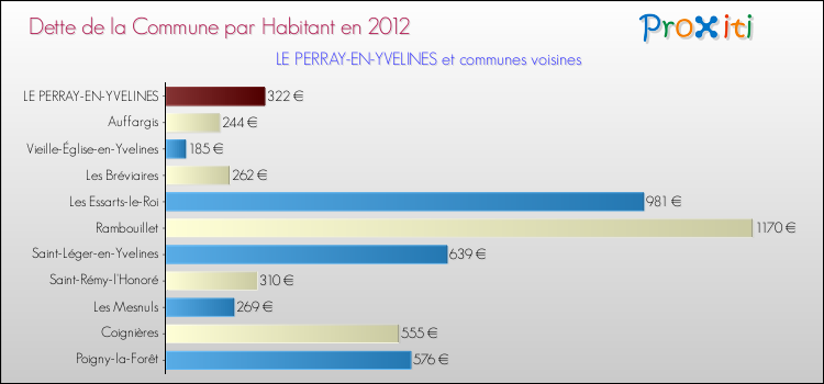 Dette par habitant de la commune en 2012 pour LE PERRAY-EN-YVELINES et les communes proches Comparaison de la dette par habitant de la commune en 2012 pour LE PERRAY-EN-YVELINES et les communes voisines