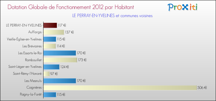 Montant des dotations globales de fonctionnement DGF par Habitant pour LE PERRAY-EN-YVELINES et les communes proches Comparaison des des dotations globales de fonctionnement DGF par habitant pour LE PERRAY-EN-YVELINES et les communes voisines