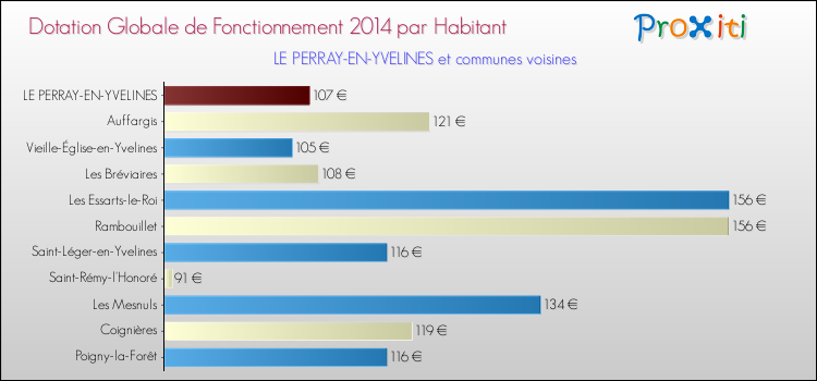 Montant des dotations globales de fonctionnement DGF par Habitant pour LE PERRAY-EN-YVELINES et les communes proches en 2014. Comparaison des des dotations globales de fonctionnement DGF par habitant pour LE PERRAY-EN-YVELINES et les communes voisines en 2014.