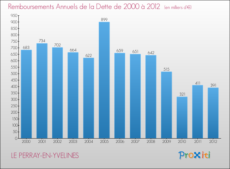 Evolution de l'annuité de la dette pour la commune de LE PERRAY-EN-YVELINES de 2000 à 2012 Annuités de la dette pour LE PERRAY-EN-YVELINES de 2000 à 2012