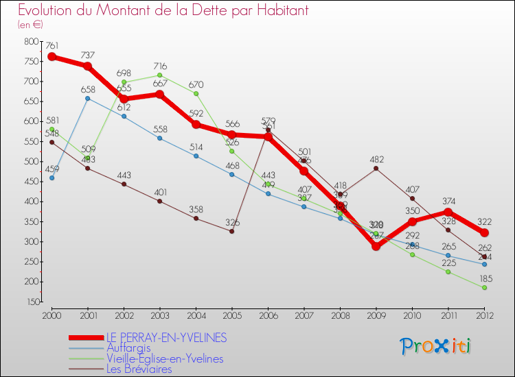 Evolution de la dette par habitant pour la commune de LE PERRAY-EN-YVELINES et les communes proches de 2000 à 2012 Comparaison de la dette par habitant pour LE PERRAY-EN-YVELINES et les communes voisines de 2000 à 2012