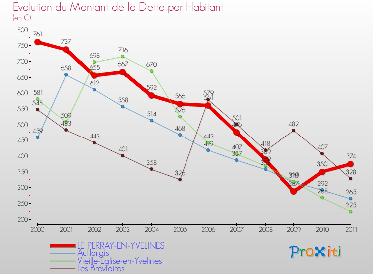 Evolution de la dette par habitant pour la commune de LE PERRAY-EN-YVELINES et les communes proches Comparaison de la dette par habitant pour LE PERRAY-EN-YVELINES et les communes voisines