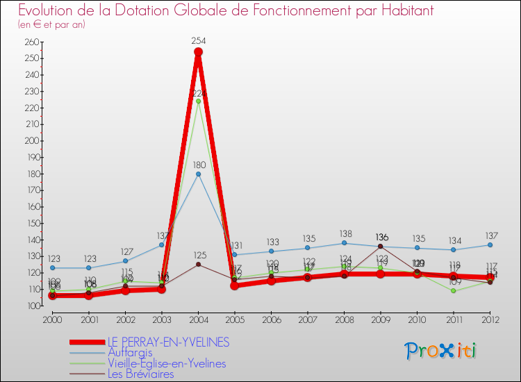 Evolution et montant de la dotation globale de fonctionnement par Habitant pour LE PERRAY-EN-YVELINES et les communes proches Comparaison des dotations globales de fonctionnement par habitant pour LE PERRAY-EN-YVELINES et les communes voisines