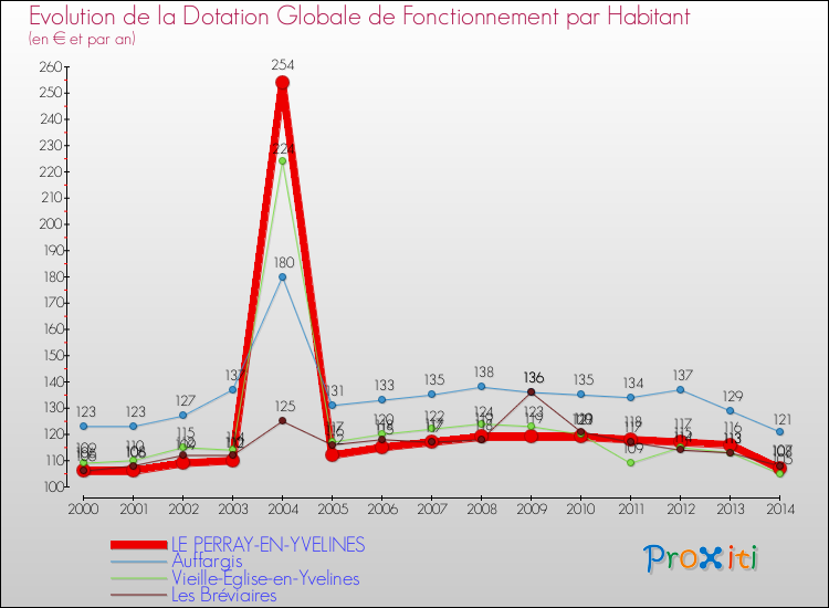 Evolution et montant de la dotation globale de fonctionnement par Habitant pour LE PERRAY-EN-YVELINES et les communes proches de 2000 à 2014. Comparaison des dotations globales de fonctionnement par habitant pour LE PERRAY-EN-YVELINES et les communes voisines de 2000 à 2014.