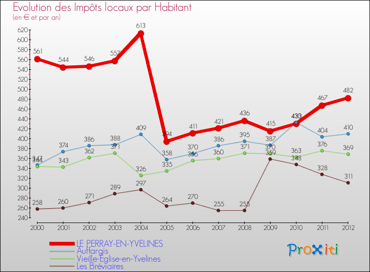 Evolution et montant des impôts locaux par Habitant pour LE PERRAY-EN-YVELINES et les communes proches Comparaison des impôts locaux par habitant pour LE PERRAY-EN-YVELINES et les communes voisines