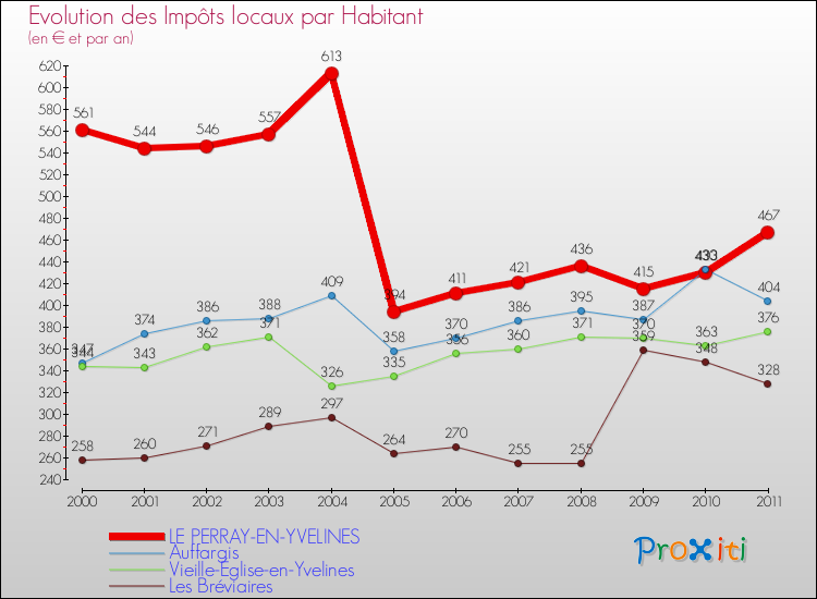 Evolution et montant des impôts locaux par Habitant pour LE PERRAY-EN-YVELINES et les communes proches Comparaison des impôts locaux par habitant pour LE PERRAY-EN-YVELINES et les communes voisines