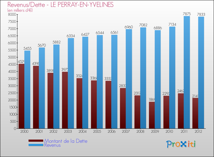 Evolution comparée de la dette et des revenus pour la commune de LE PERRAY-EN-YVELINES de 2000 à 2012 Comparaison de la dette et des revenus pour LE PERRAY-EN-YVELINES de 2000 à 2012