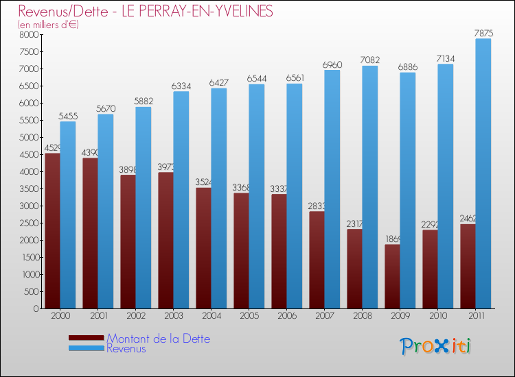 Evolution comparée de la dette et des revenus pour la commune de LE PERRAY-EN-YVELINES de 2000 à 2011 Comparaison de la dette et des revenus pour LE PERRAY-EN-YVELINES de 2000 à 2011