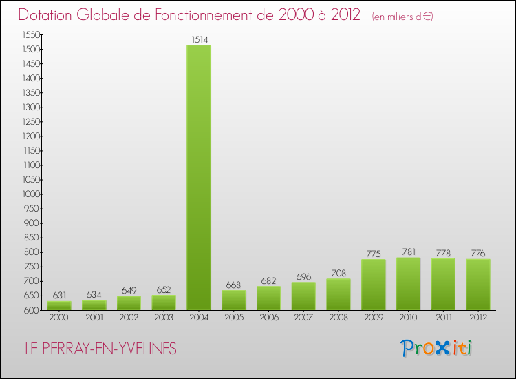 Evolution du montant de la Dotation Globale de Fonctionnement pour la commune de LE PERRAY-EN-YVELINES de 2000 à 2012 Evolution du montant de la Dotation Globale de Fonctionnement pour LE PERRAY-EN-YVELINES de 2000 à 2012