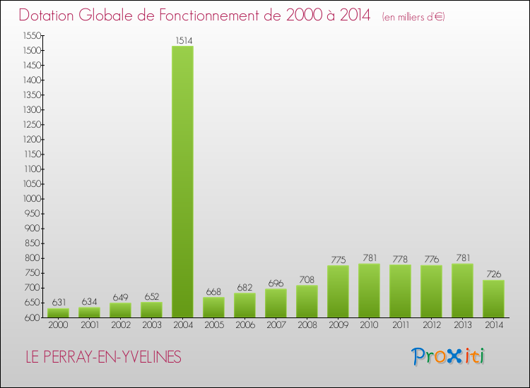 Evolution du montant de la Dotation Globale de Fonctionnement pour la commune de LE PERRAY-EN-YVELINES de 2000 à 2014 Evolution du montant de la Dotation Globale de Fonctionnement pour LE PERRAY-EN-YVELINES de 2000 à 2014
