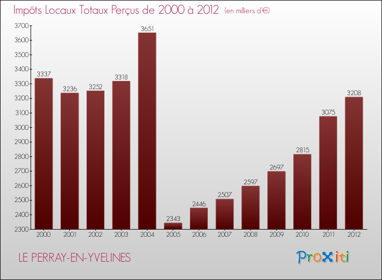 Evolution des Impôts Locaux pour la commune de LE PERRAY-EN-YVELINES de 2000 à 2012 Evolution des Impôts Locaux pour LE PERRAY-EN-YVELINES de 2000 à 2012