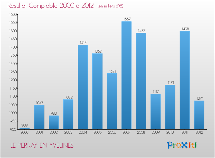 Evolution du résultat comptable pour la commune de LE PERRAY-EN-YVELINES de 2000 à 2012 Evolution du résultat comptable pour LE PERRAY-EN-YVELINES de 2000 à 2012