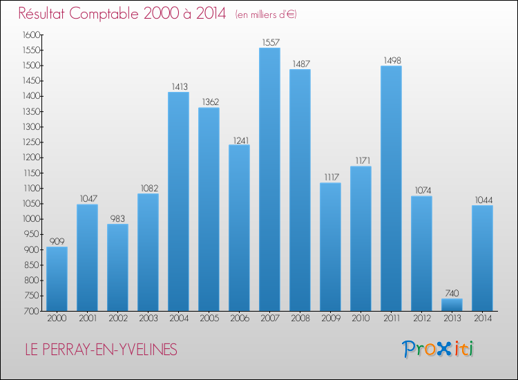 Evolution du résultat comptable pour la commune de LE PERRAY-EN-YVELINES de 2000 à 2014 Evolution du résultat comptable pour LE PERRAY-EN-YVELINES de 2000 à 2014