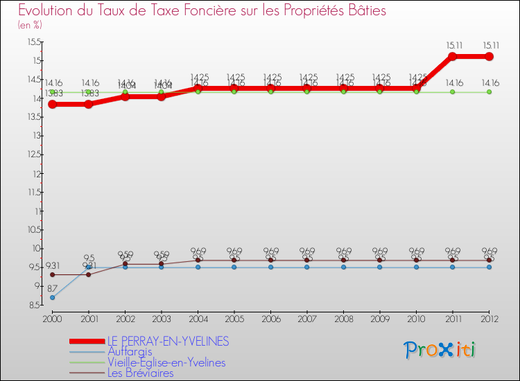 Evolution du taux de la taxe foncière sur le bati pour LE PERRAY-EN-YVELINES et les communes proches de 2000 à 2012 Comparaison des taux de taxe foncière sur le bati pour LE PERRAY-EN-YVELINES et les communes voisines de 2000 à 2012