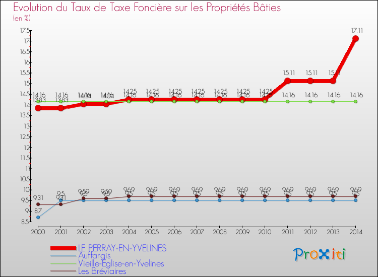 Evolution du taux de la taxe foncière sur le bati pour LE PERRAY-EN-YVELINES et les communes proches de 2000 à 2014 Comparaison des taux de taxe foncière sur le bati pour LE PERRAY-EN-YVELINES et les communes voisines de 2000 à 2014