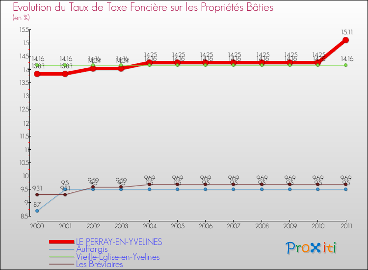Evolution du taux de la taxe foncière sur le bati pour LE PERRAY-EN-YVELINES et les communes proches Comparaison des taux de taxe foncière sur le bati pour LE PERRAY-EN-YVELINES et les communes voisines
