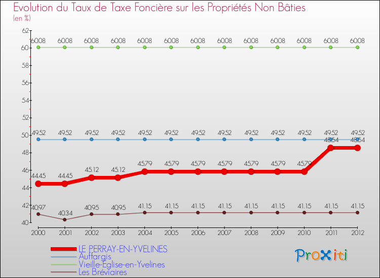 Evolution du taux de la taxe foncière sur les immeubles et terrains non batis pour LE PERRAY-EN-YVELINES et les communes proches de 2000 à 2012 Comparaison des taux de la taxe foncière sur les immeubles et terrains non batis pour LE PERRAY-EN-YVELINES et les communes voisines de 2000 à 2012